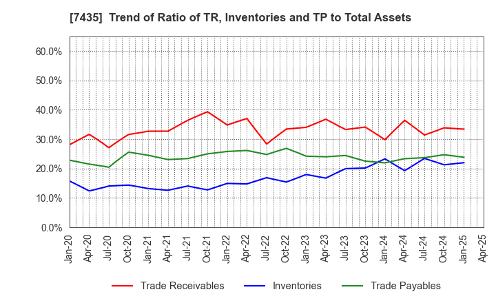 7435 NADEX CO.,LTD.: Trend of Ratio of TR, Inventories and TP to Total Assets