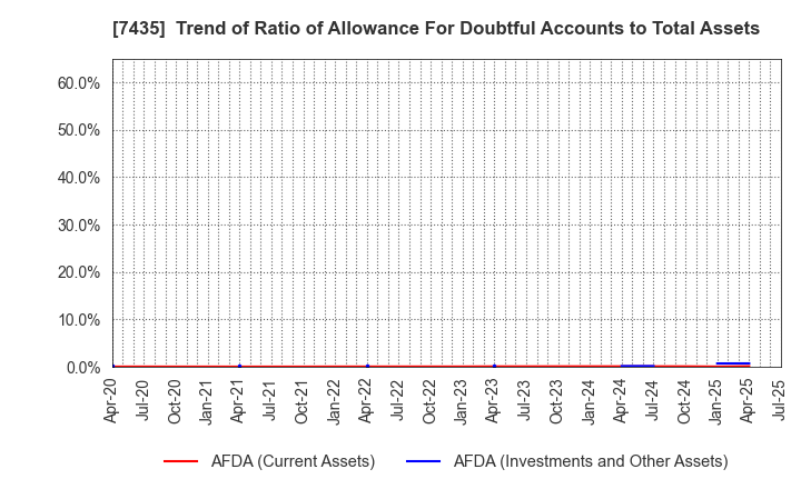 7435 NADEX CO.,LTD.: Trend of Ratio of Allowance For Doubtful Accounts to Total Assets