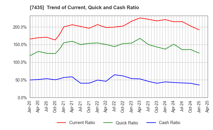 7435 NADEX CO.,LTD.: Trend of Current, Quick and Cash Ratio