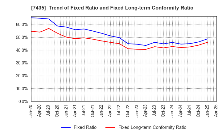 7435 NADEX CO.,LTD.: Trend of Fixed Ratio and Fixed Long-term Conformity Ratio