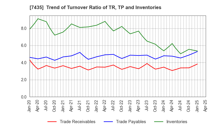 7435 NADEX CO.,LTD.: Trend of Turnover Ratio of TR, TP and Inventories