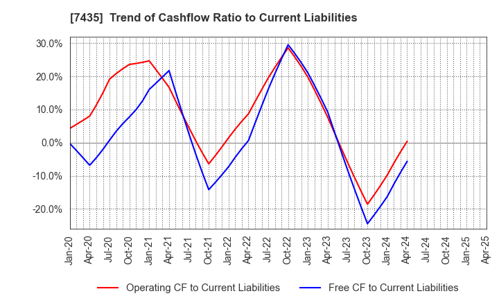 7435 NADEX CO.,LTD.: Trend of Cashflow Ratio to Current Liabilities
