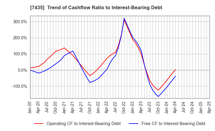 7435 NADEX CO.,LTD.: Trend of Cashflow Ratio to Interest-Bearing Debt