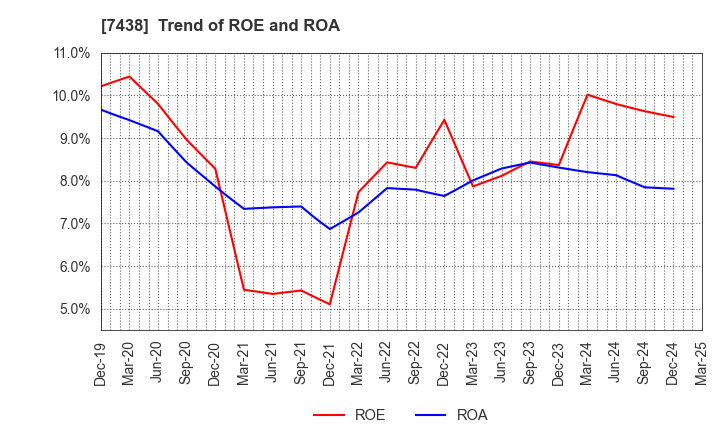 7438 KONDOTEC INC.: Trend of ROE and ROA