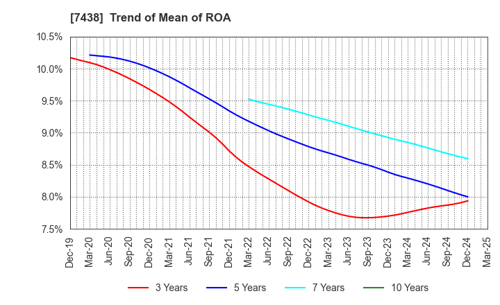 7438 KONDOTEC INC.: Trend of Mean of ROA