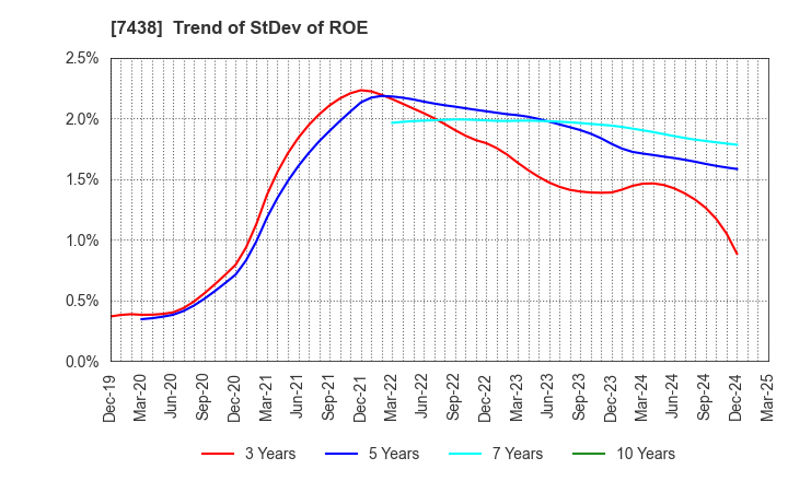 7438 KONDOTEC INC.: Trend of StDev of ROE