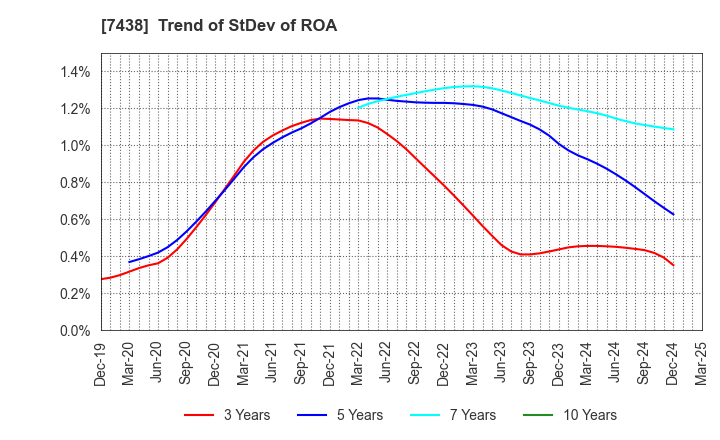 7438 KONDOTEC INC.: Trend of StDev of ROA