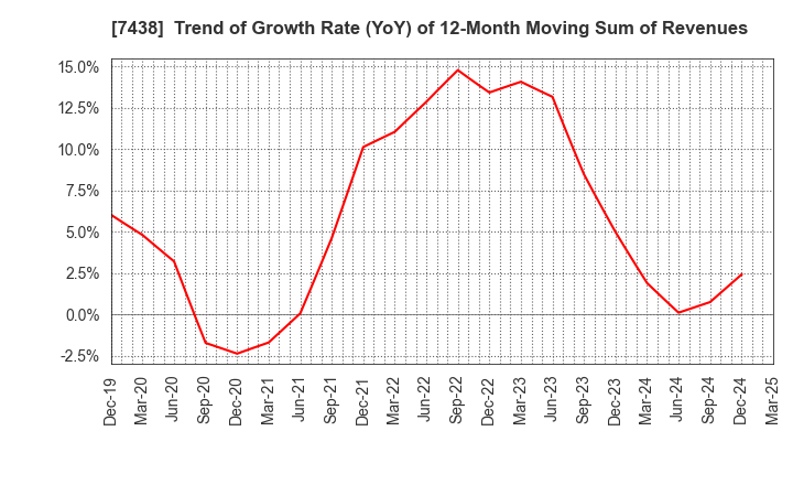 7438 KONDOTEC INC.: Trend of Growth Rate (YoY) of 12-Month Moving Sum of Revenues