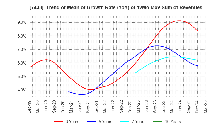 7438 KONDOTEC INC.: Trend of Mean of Growth Rate (YoY) of 12Mo Mov Sum of Revenues
