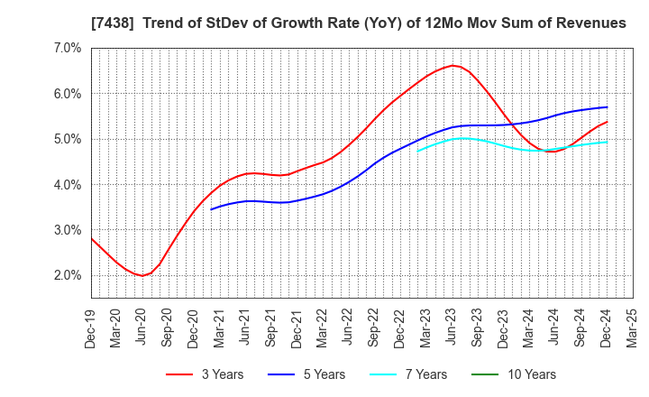 7438 KONDOTEC INC.: Trend of StDev of Growth Rate (YoY) of 12Mo Mov Sum of Revenues