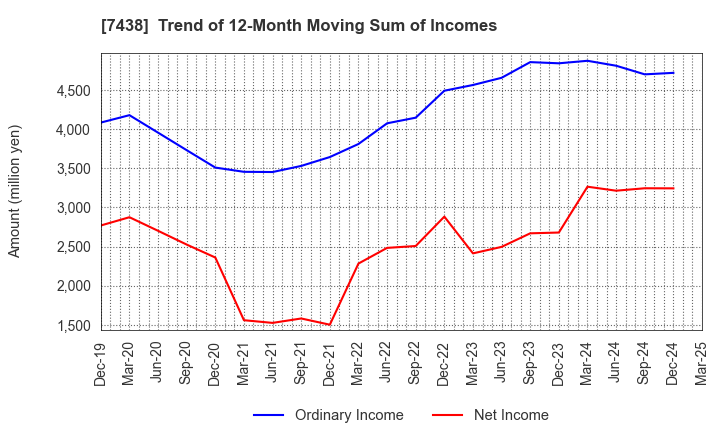 7438 KONDOTEC INC.: Trend of 12-Month Moving Sum of Incomes
