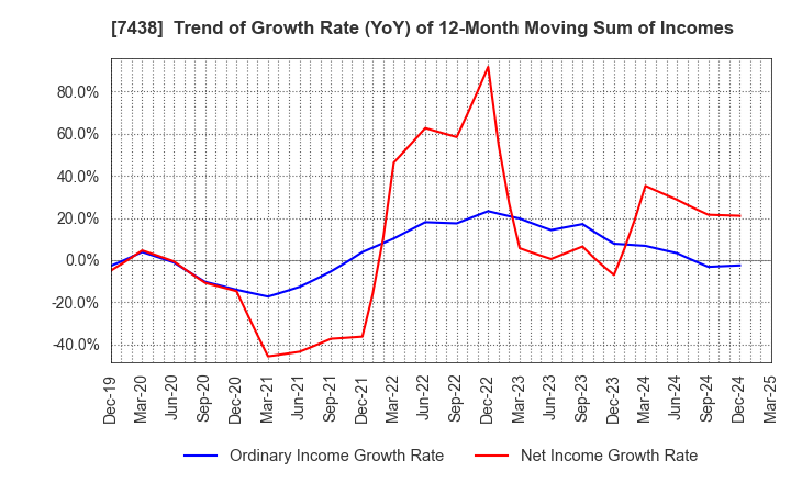 7438 KONDOTEC INC.: Trend of Growth Rate (YoY) of 12-Month Moving Sum of Incomes