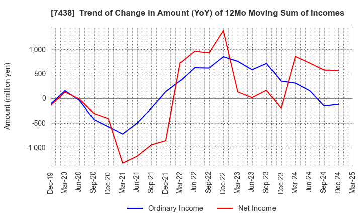 7438 KONDOTEC INC.: Trend of Change in Amount (YoY) of 12Mo Moving Sum of Incomes