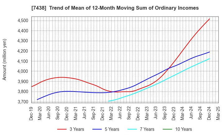 7438 KONDOTEC INC.: Trend of Mean of 12-Month Moving Sum of Ordinary Incomes