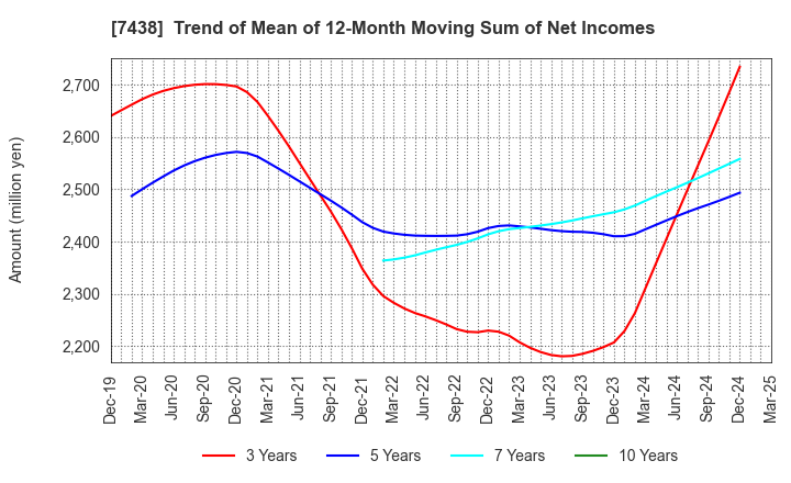 7438 KONDOTEC INC.: Trend of Mean of 12-Month Moving Sum of Net Incomes