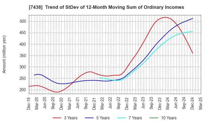 7438 KONDOTEC INC.: Trend of StDev of 12-Month Moving Sum of Ordinary Incomes