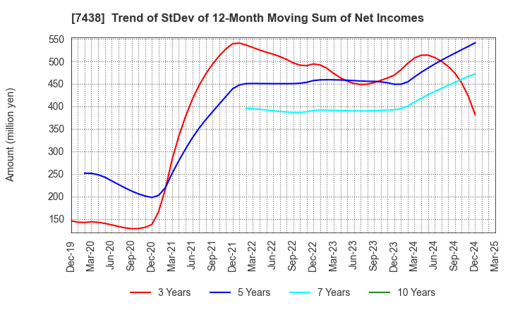 7438 KONDOTEC INC.: Trend of StDev of 12-Month Moving Sum of Net Incomes