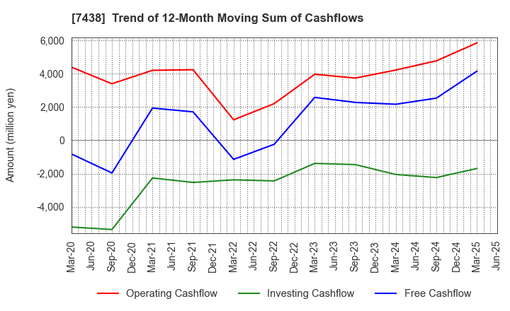 7438 KONDOTEC INC.: Trend of 12-Month Moving Sum of Cashflows