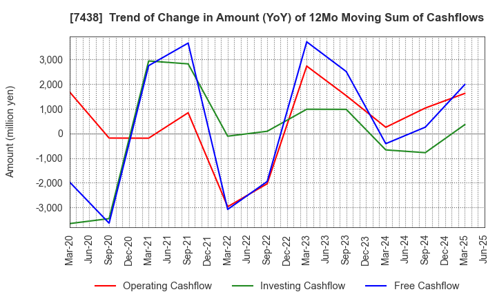 7438 KONDOTEC INC.: Trend of Change in Amount (YoY) of 12Mo Moving Sum of Cashflows