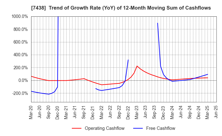 7438 KONDOTEC INC.: Trend of Growth Rate (YoY) of 12-Month Moving Sum of Cashflows