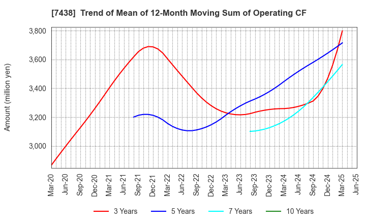 7438 KONDOTEC INC.: Trend of Mean of 12-Month Moving Sum of Operating CF