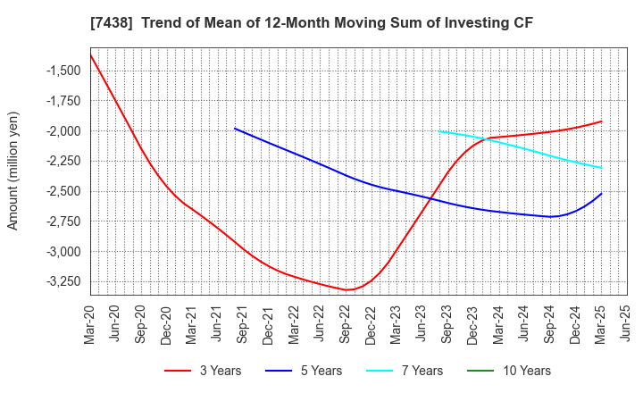 7438 KONDOTEC INC.: Trend of Mean of 12-Month Moving Sum of Investing CF