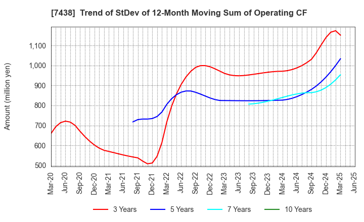 7438 KONDOTEC INC.: Trend of StDev of 12-Month Moving Sum of Operating CF