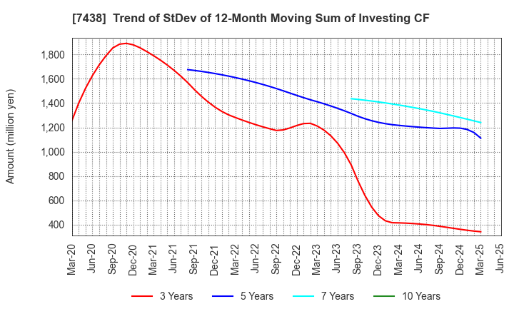 7438 KONDOTEC INC.: Trend of StDev of 12-Month Moving Sum of Investing CF