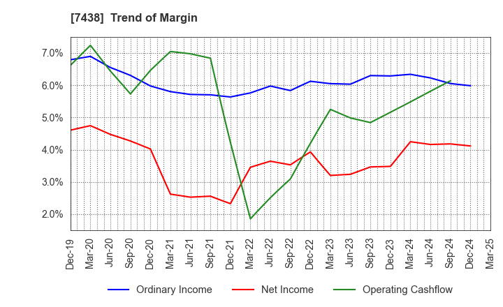 7438 KONDOTEC INC.: Trend of Margin