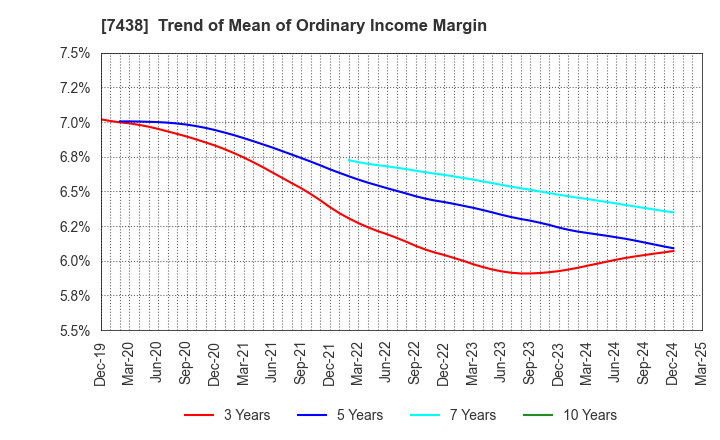 7438 KONDOTEC INC.: Trend of Mean of Ordinary Income Margin