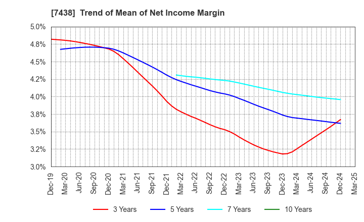 7438 KONDOTEC INC.: Trend of Mean of Net Income Margin