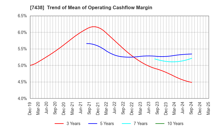 7438 KONDOTEC INC.: Trend of Mean of Operating Cashflow Margin