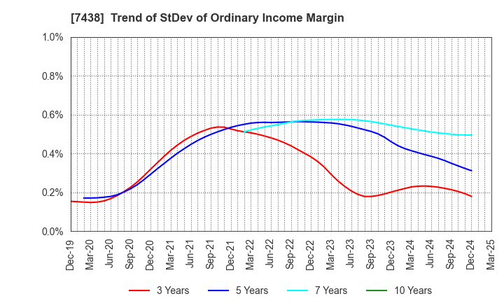 7438 KONDOTEC INC.: Trend of StDev of Ordinary Income Margin