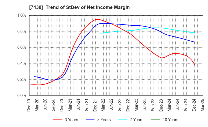 7438 KONDOTEC INC.: Trend of StDev of Net Income Margin