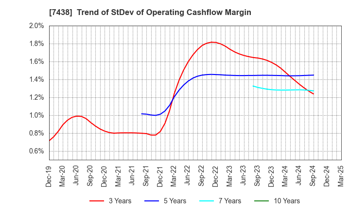 7438 KONDOTEC INC.: Trend of StDev of Operating Cashflow Margin