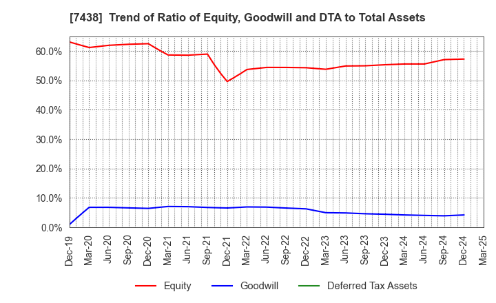 7438 KONDOTEC INC.: Trend of Ratio of Equity, Goodwill and DTA to Total Assets