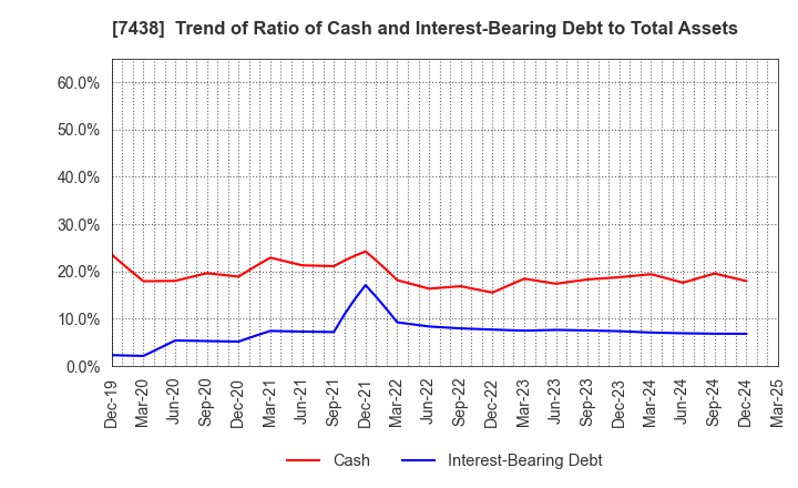 7438 KONDOTEC INC.: Trend of Ratio of Cash and Interest-Bearing Debt to Total Assets