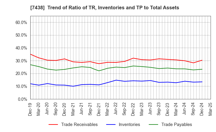 7438 KONDOTEC INC.: Trend of Ratio of TR, Inventories and TP to Total Assets