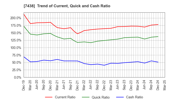 7438 KONDOTEC INC.: Trend of Current, Quick and Cash Ratio