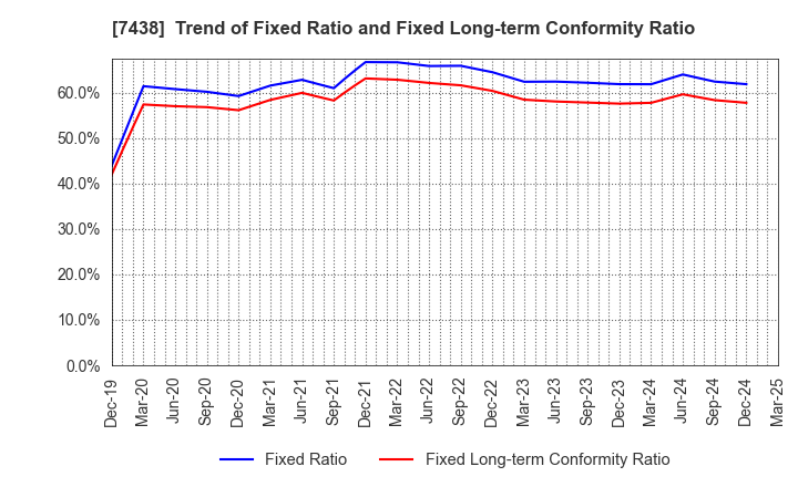 7438 KONDOTEC INC.: Trend of Fixed Ratio and Fixed Long-term Conformity Ratio