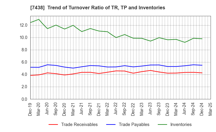 7438 KONDOTEC INC.: Trend of Turnover Ratio of TR, TP and Inventories