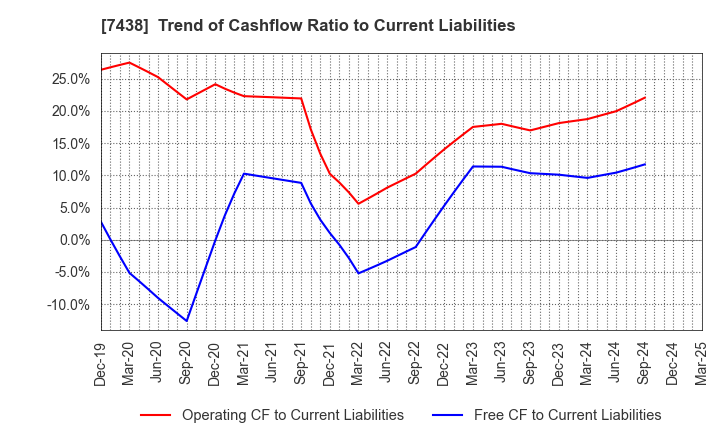 7438 KONDOTEC INC.: Trend of Cashflow Ratio to Current Liabilities