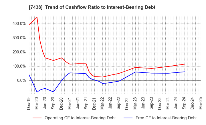 7438 KONDOTEC INC.: Trend of Cashflow Ratio to Interest-Bearing Debt