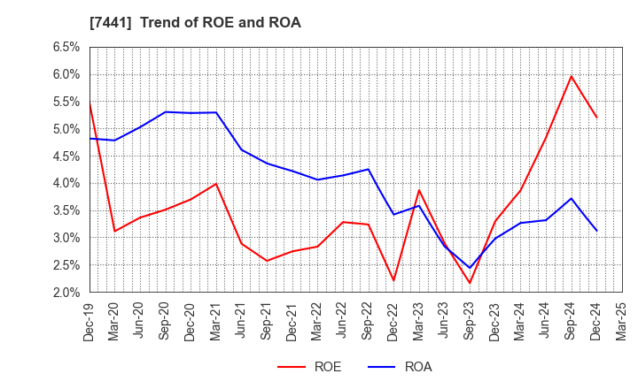 7441 MISUMI CO.,LTD.: Trend of ROE and ROA
