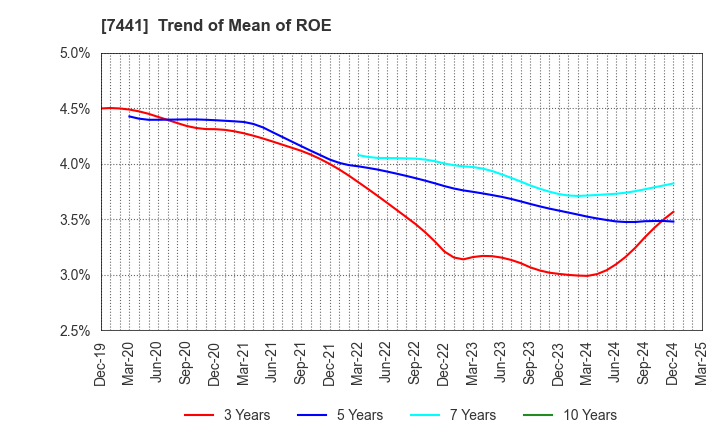 7441 MISUMI CO.,LTD.: Trend of Mean of ROE