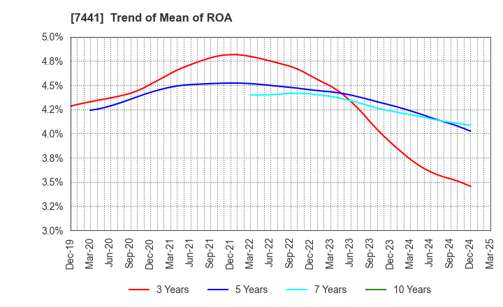 7441 MISUMI CO.,LTD.: Trend of Mean of ROA