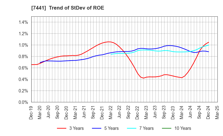 7441 MISUMI CO.,LTD.: Trend of StDev of ROE