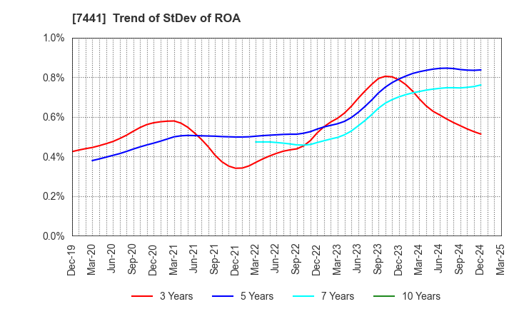 7441 MISUMI CO.,LTD.: Trend of StDev of ROA