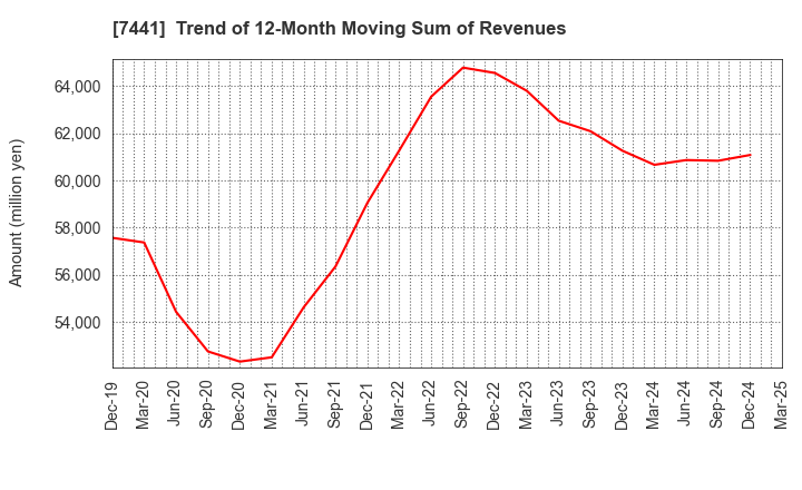 7441 MISUMI CO.,LTD.: Trend of 12-Month Moving Sum of Revenues