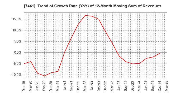7441 MISUMI CO.,LTD.: Trend of Growth Rate (YoY) of 12-Month Moving Sum of Revenues